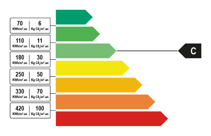 Classe énergétique C