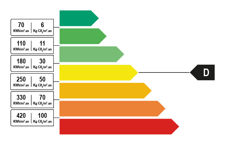Classe énergétique D